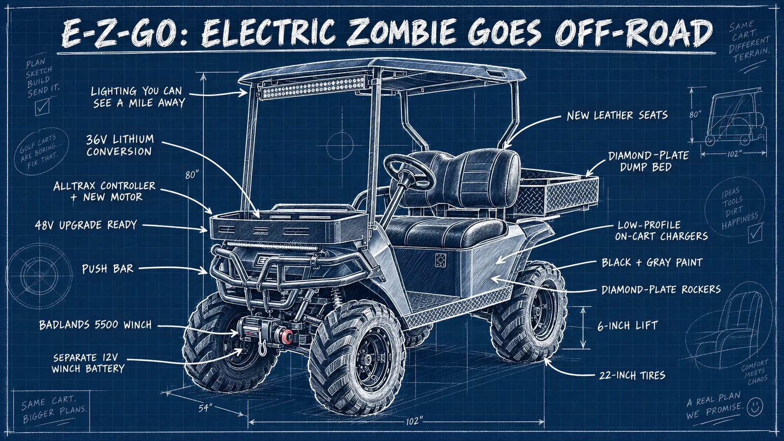 Blueprint of the E-Z-GO build: 36V lithium conversion, Alltrax controller and new motor, 48V upgrade ready, new leather seats, 6-inch lift, 22-inch tires, black and gray paint, diamond-plate rockers, push bar, Badlands 5500 winch on a separate 12V battery, low-profile on-cart chargers, diamond-plate dump bed and lighting you can see a mile away